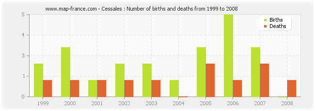 Cessales : Number of births and deaths from 1999 to 2008