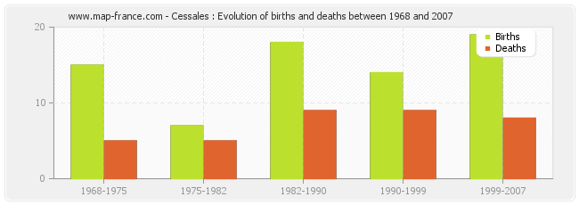 Cessales : Evolution of births and deaths between 1968 and 2007