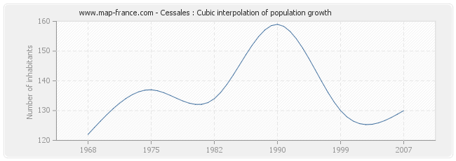 Cessales : Cubic interpolation of population growth