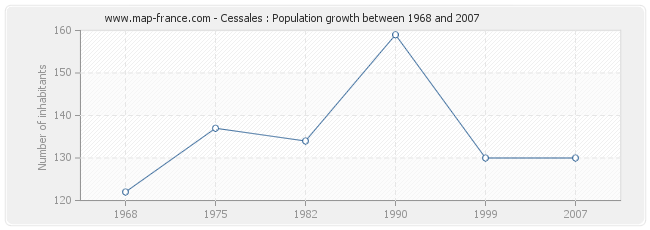 Population Cessales