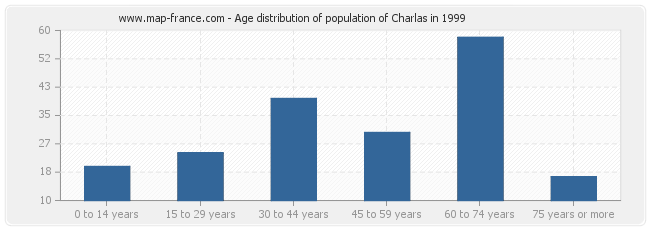 Age distribution of population of Charlas in 1999