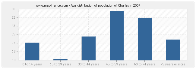 Age distribution of population of Charlas in 2007