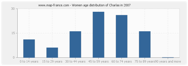 Women age distribution of Charlas in 2007