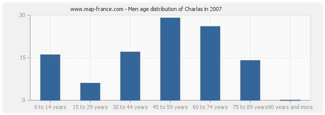 Men age distribution of Charlas in 2007