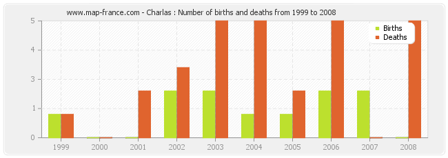 Charlas : Number of births and deaths from 1999 to 2008