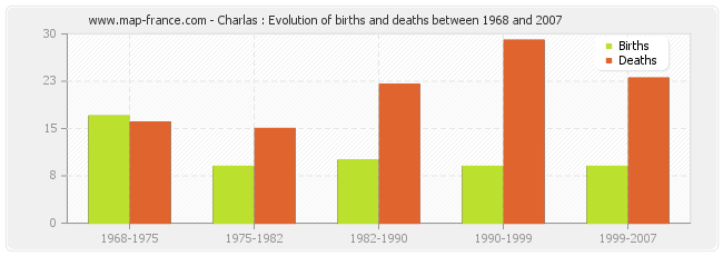 Charlas : Evolution of births and deaths between 1968 and 2007