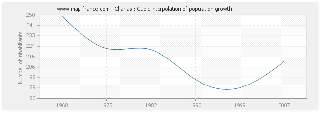 Charlas : Cubic interpolation of population growth