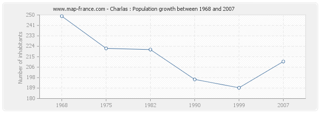 Population Charlas