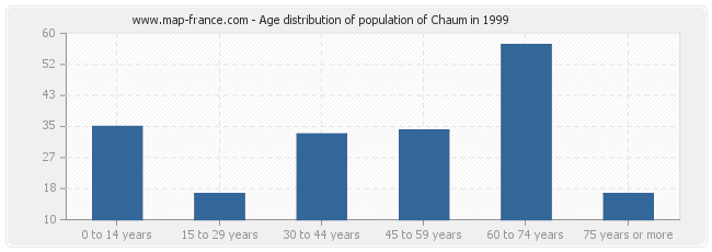 Age distribution of population of Chaum in 1999