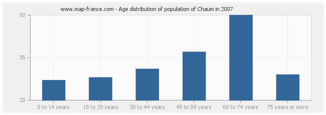 Age distribution of population of Chaum in 2007