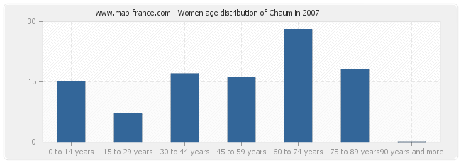 Women age distribution of Chaum in 2007