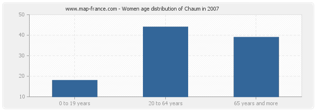 Women age distribution of Chaum in 2007