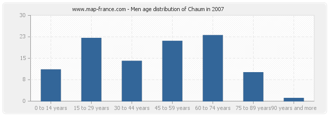 Men age distribution of Chaum in 2007