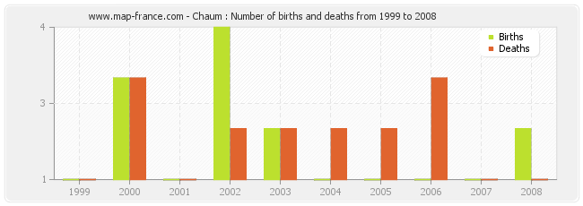 Chaum : Number of births and deaths from 1999 to 2008