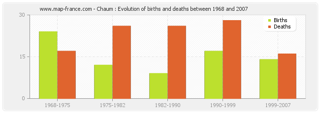 Chaum : Evolution of births and deaths between 1968 and 2007
