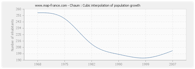Chaum : Cubic interpolation of population growth