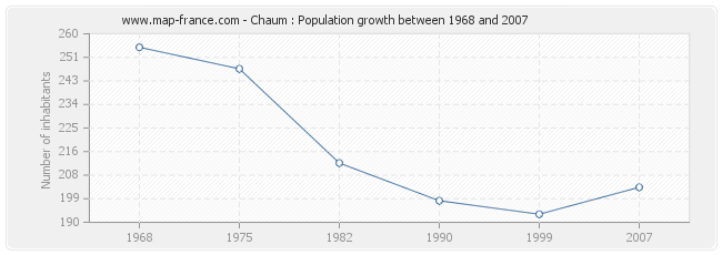 Population Chaum