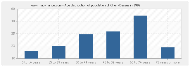 Age distribution of population of Chein-Dessus in 1999