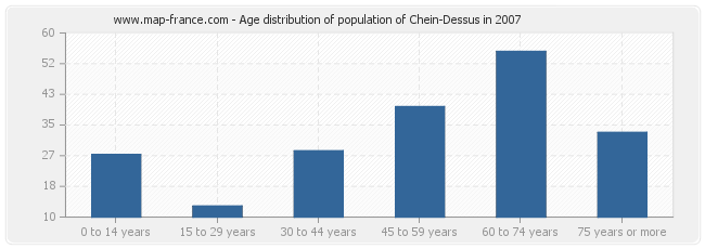 Age distribution of population of Chein-Dessus in 2007