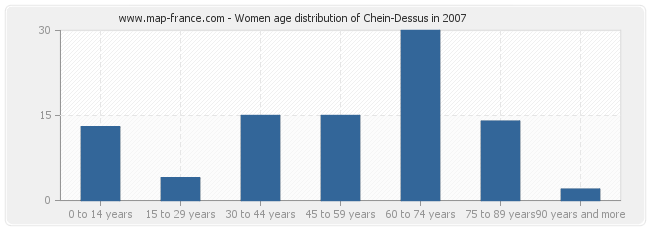 Women age distribution of Chein-Dessus in 2007