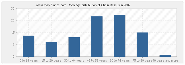 Men age distribution of Chein-Dessus in 2007