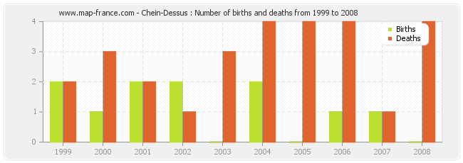 Chein-Dessus : Number of births and deaths from 1999 to 2008