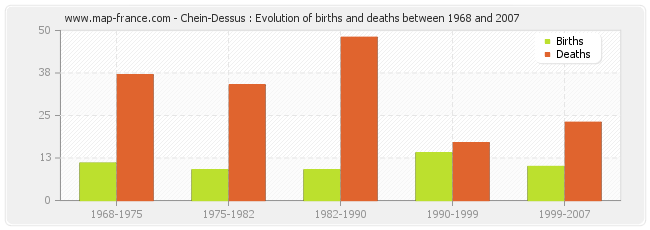 Chein-Dessus : Evolution of births and deaths between 1968 and 2007