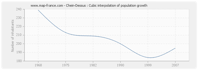 Chein-Dessus : Cubic interpolation of population growth