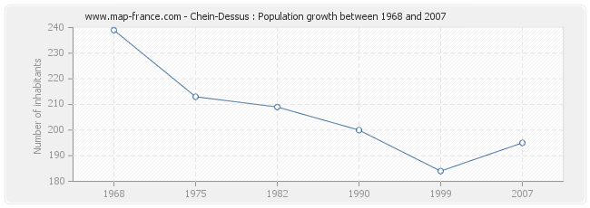 Population Chein-Dessus