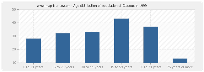 Age distribution of population of Ciadoux in 1999