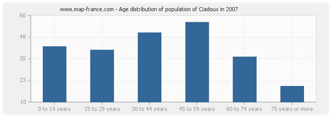 Age distribution of population of Ciadoux in 2007