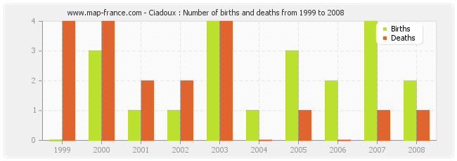 Ciadoux : Number of births and deaths from 1999 to 2008
