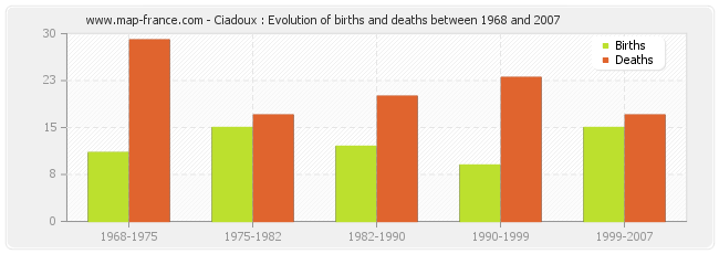 Ciadoux : Evolution of births and deaths between 1968 and 2007