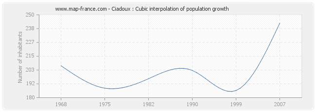 Ciadoux : Cubic interpolation of population growth