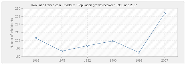 Population Ciadoux