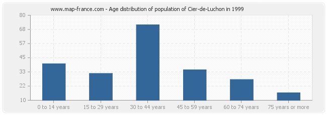 Age distribution of population of Cier-de-Luchon in 1999