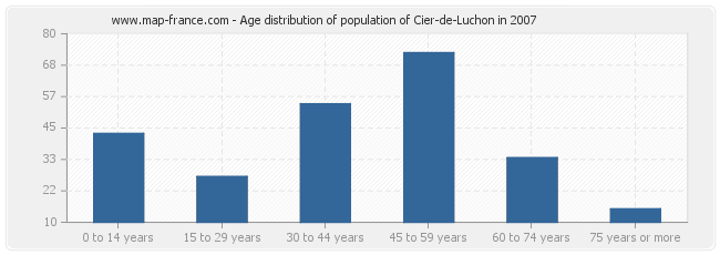 Age distribution of population of Cier-de-Luchon in 2007