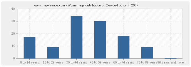 Women age distribution of Cier-de-Luchon in 2007
