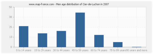 Men age distribution of Cier-de-Luchon in 2007