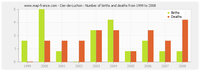 Cier-de-Luchon : Number of births and deaths from 1999 to 2008