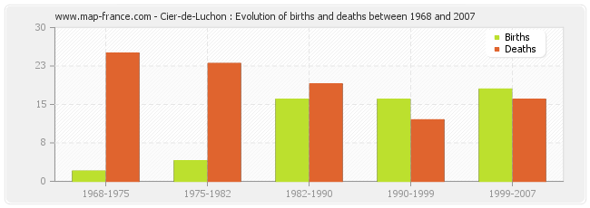 Cier-de-Luchon : Evolution of births and deaths between 1968 and 2007