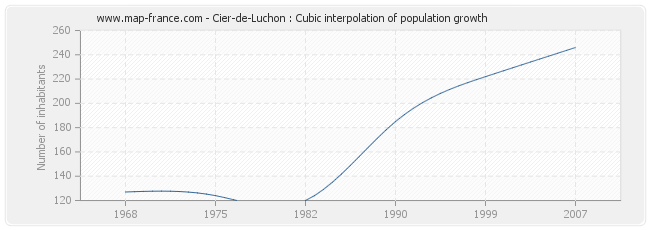 Cier-de-Luchon : Cubic interpolation of population growth