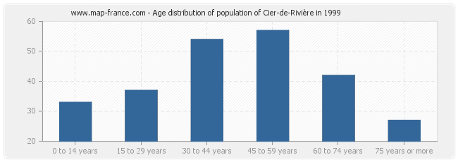 Age distribution of population of Cier-de-Rivière in 1999