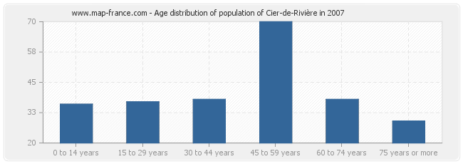 Age distribution of population of Cier-de-Rivière in 2007