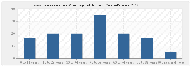 Women age distribution of Cier-de-Rivière in 2007