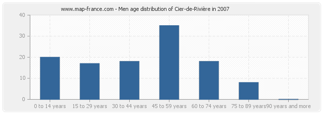 Men age distribution of Cier-de-Rivière in 2007