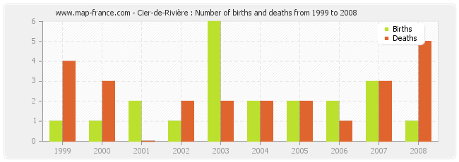 Cier-de-Rivière : Number of births and deaths from 1999 to 2008