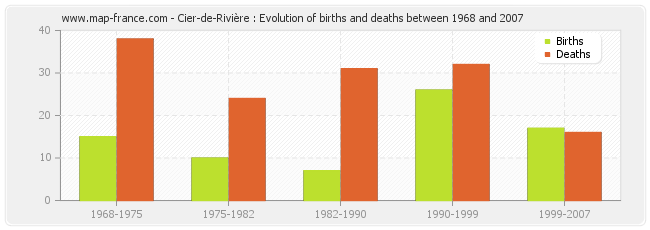 Cier-de-Rivière : Evolution of births and deaths between 1968 and 2007
