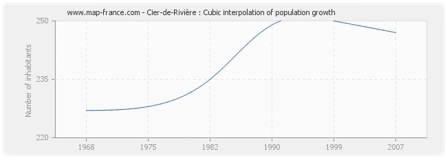 Cier-de-Rivière : Cubic interpolation of population growth