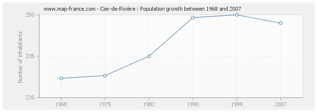 Population Cier-de-Rivière